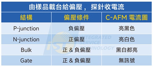 藉由設定條件，可快速解讀C-AFM數據代表的意義。（source：宜特科技）