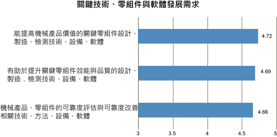 關鍵技術、零組件與軟體發展需求（source：TAMI）