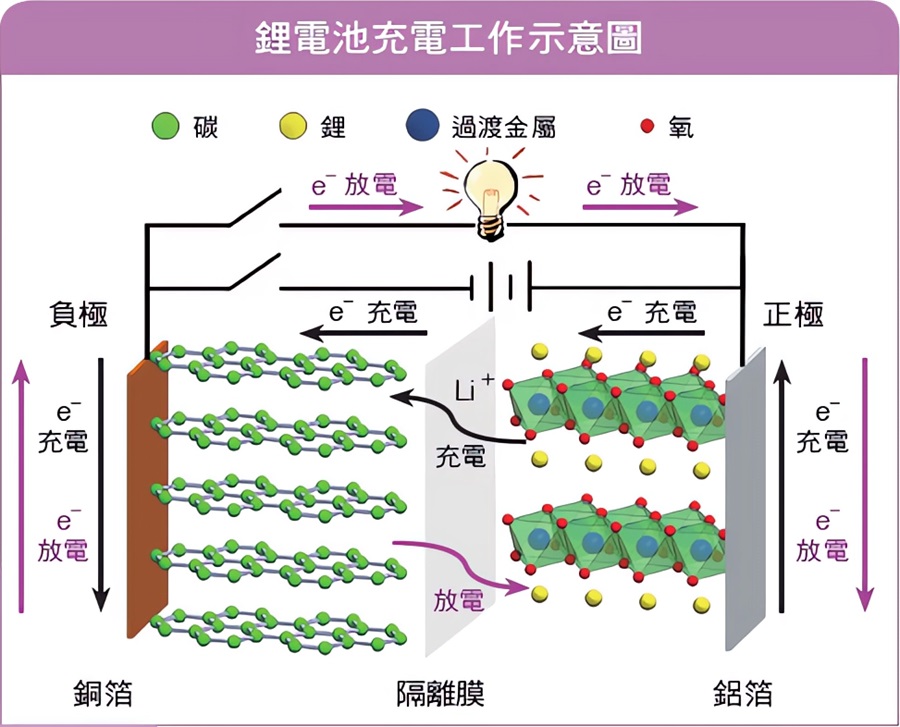 鋰電池充放電工作原理（source：科學發展(2019)[3]）