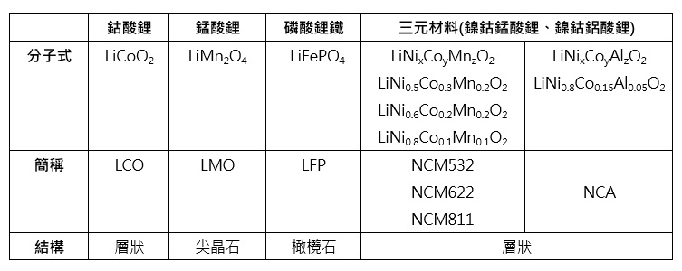 鋰電池正極材料對照表