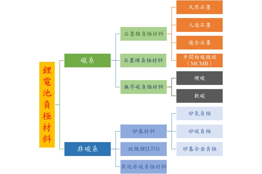 鋰電池負極材料分類（source：作者自行繪製）