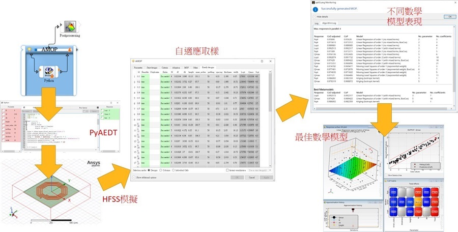結合自適應取樣、模型訓練、性能評估和迭代優化等方法，實現了對模型精度的持續提升。