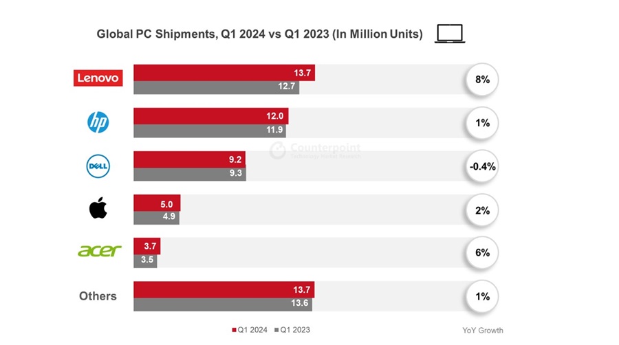 2024年第一季全球PC出貨量比較表（資料來源:Counterpoint Research）