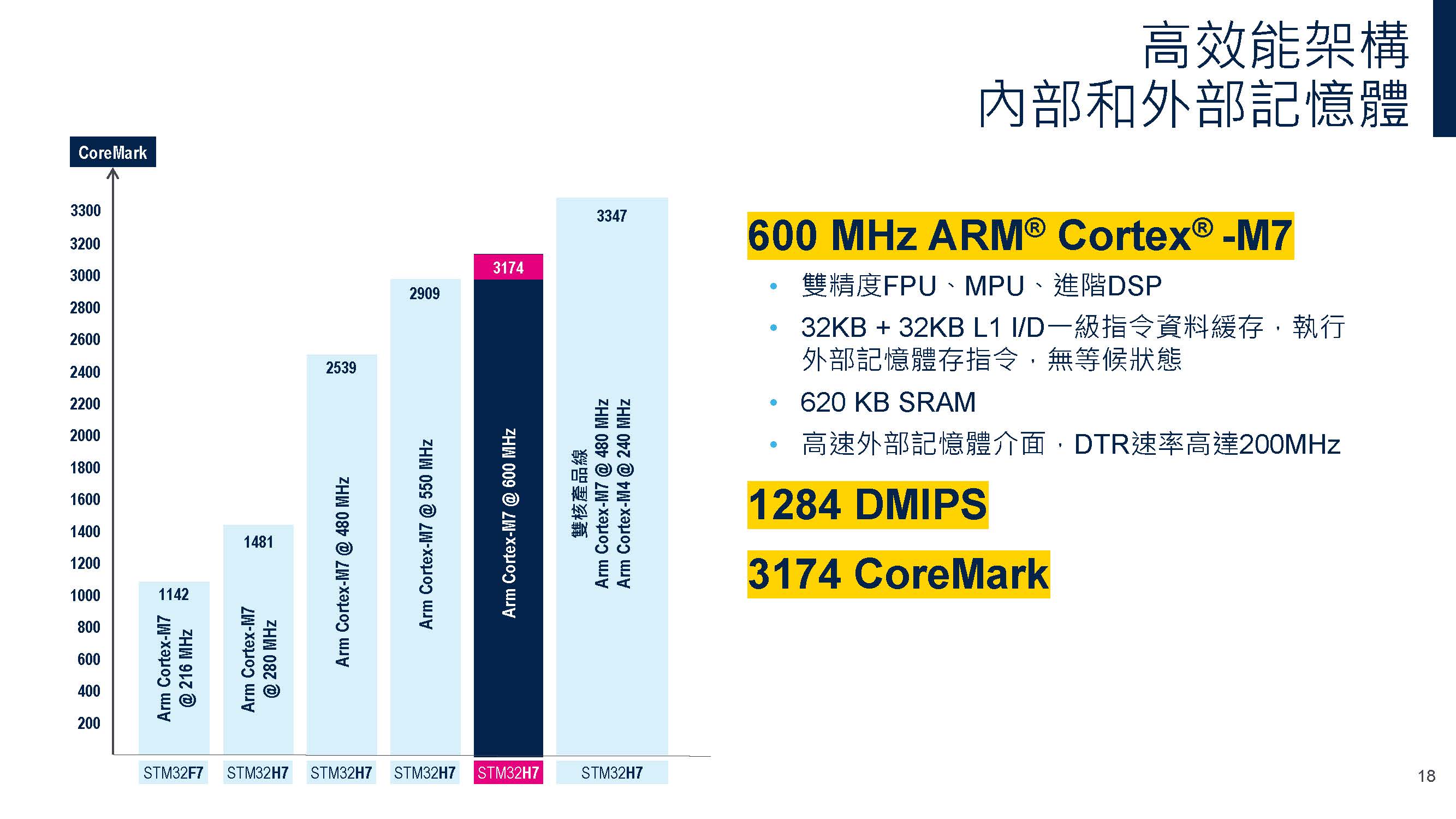 高效能架構內部與外部記憶體