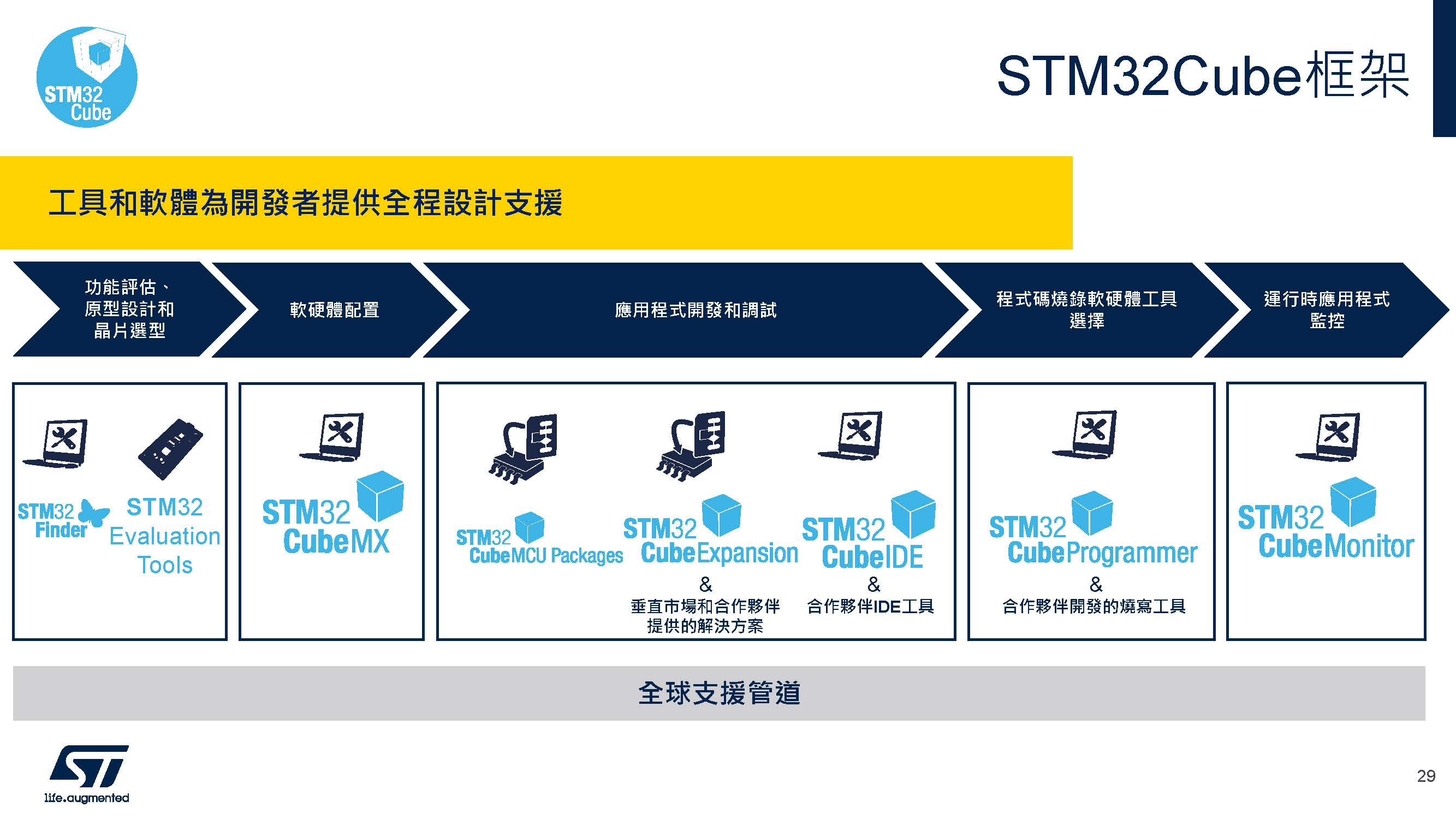 STM32Cube框架為開發者提供全程設計支援
