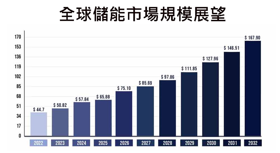 全球儲能市場將一路成長至2032年的1679億美元。（source：Precedence Research）