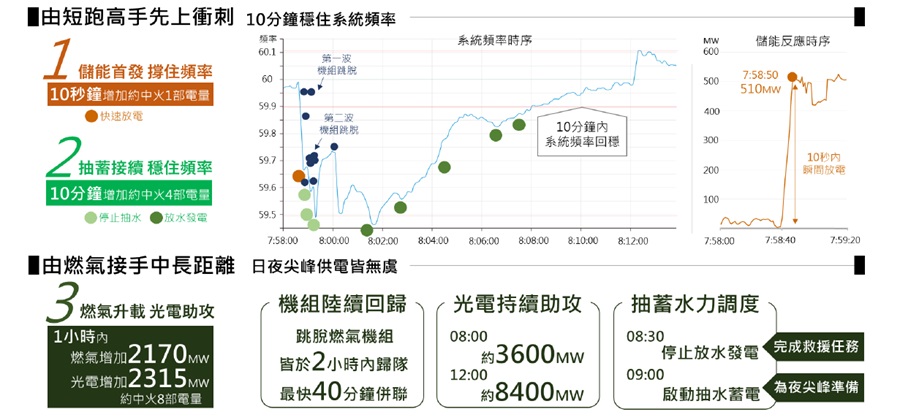 回顧今年花蓮過後，由於事發在上午日間時段、震央並非電力基礎設施集中處，得以倖免發生如當年921震後全台灣大規模停電歷史。（source：台電）