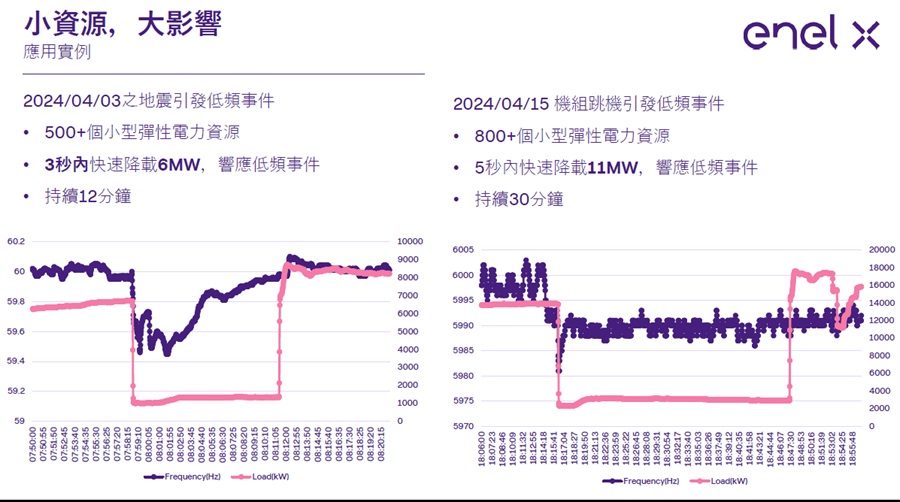 未來該如何聯合各方分散能源用於電力調度、強化電網韌性，打造「虛擬電廠」產業鏈，並維持成本競爭力才是關鍵！（source：Enel X）