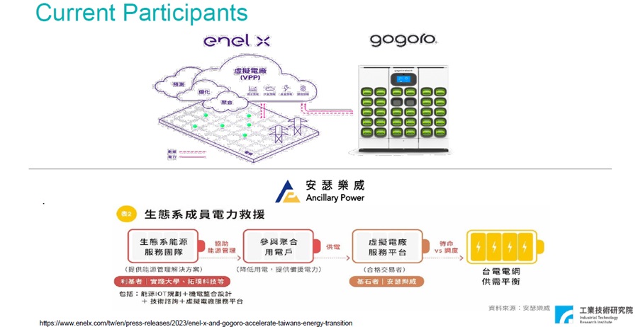 虛擬電廠技術因此更顯重要，能利用電力交易平台及資通訊科技調度多個分散能源，整合成為可調控電力，並提供電力系統輔助服務。（source：工研院）