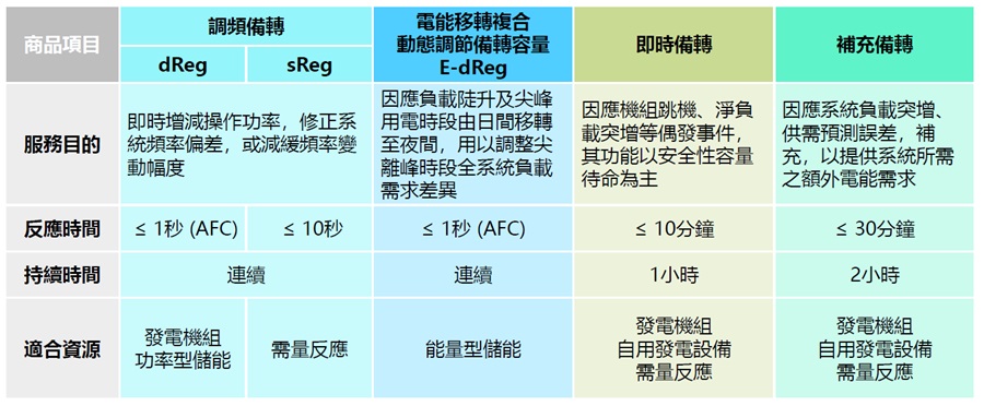 台電電力交易平台商品。（source：台電）