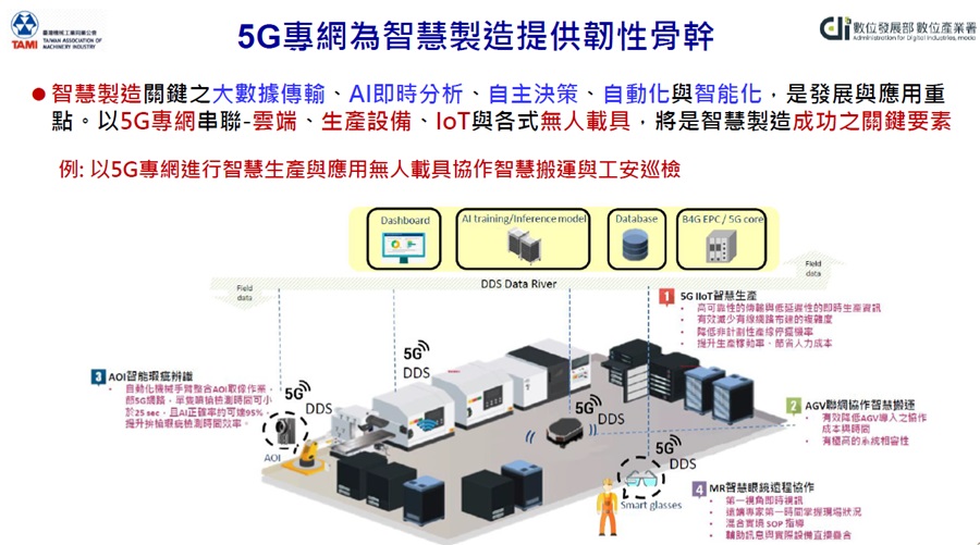 由於現今機械產業發展5G的應用，對整體產業發展相當重要，能夠將台灣具有優勢的資通訊產業與機械產業相互結合，發展成為台灣產業的護國群山。（source：TAMI）