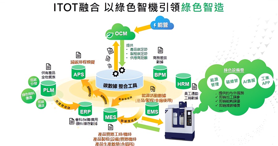 鼎新藉由打通數據價值鏈，以IT+OT融合後的數據驅動與AI核心技術，引領綠色智造。（source：鼎新電腦）