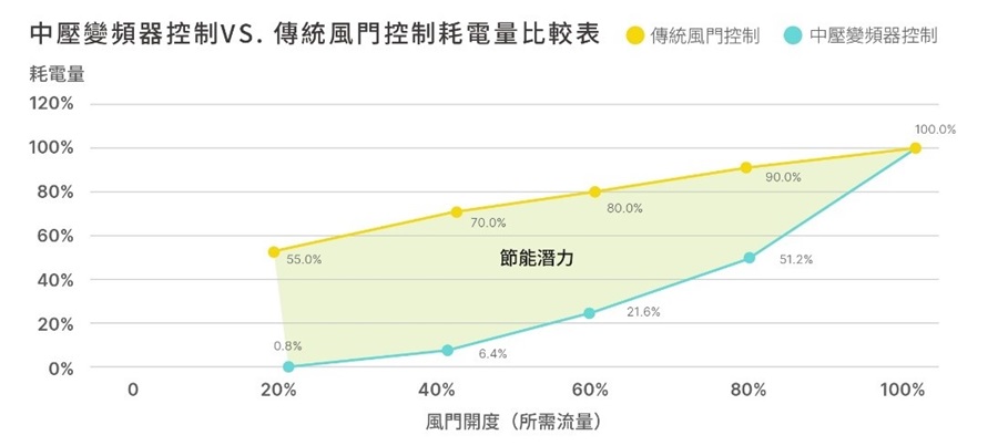 在相同流量（風量或水量）需求下，安裝中壓變頻器後的馬達耗電量明顯小於未安裝的。（source：台達）