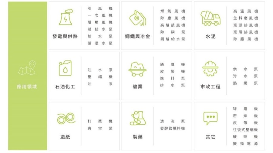 產業中常見搭載中壓變頻器的設備（source：台達）