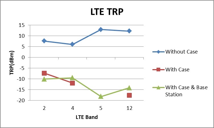 在三種情境下LTE的TRP比較圖