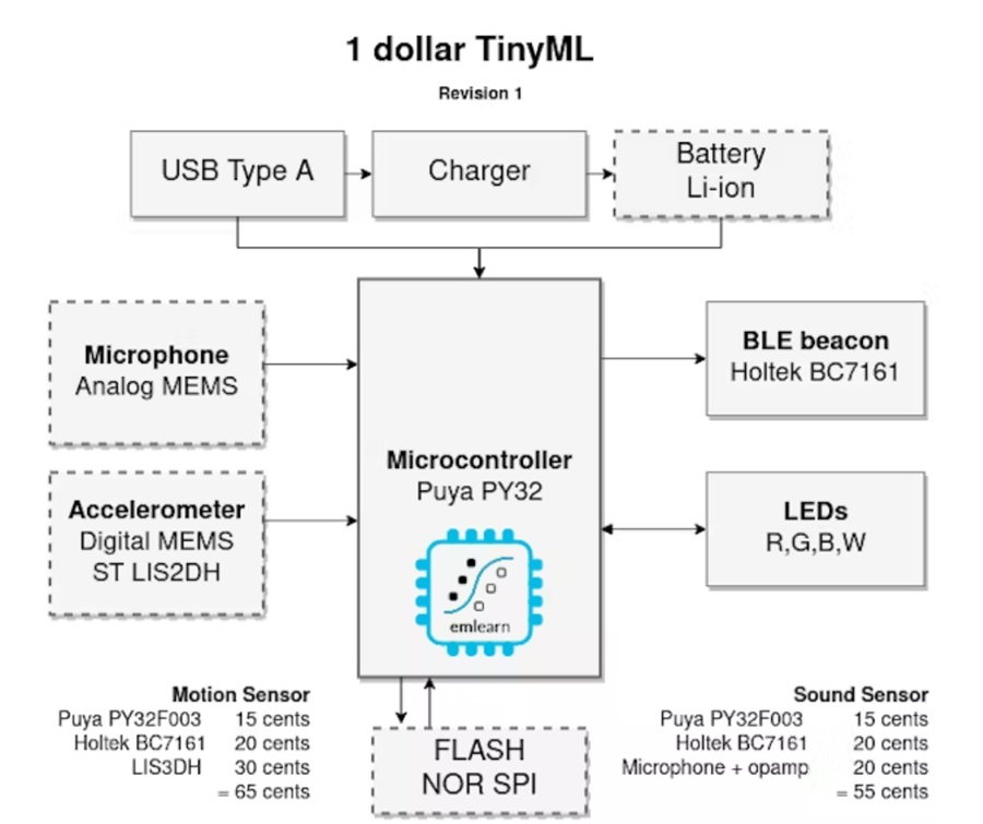 1 dollar TinyML板的構成組件（圖片來源：Jon Nordby）