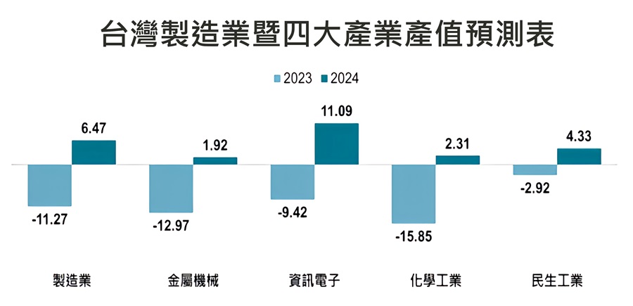 金屬機電業受到高通膨、高利率政策環境的滯後影響，以及日圓貶值、地緣政治衝突等不利因素延續，仍以1.92%成長率敬陪末座。（source：工研院IEK）