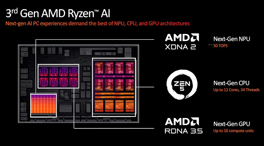 Ryzen AI 300的晶片架構圖