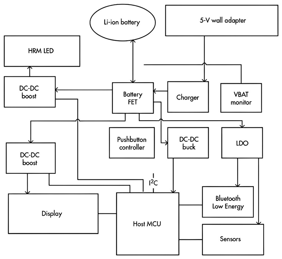 穿戴式裝置的典型電路架構（source：Renesas）