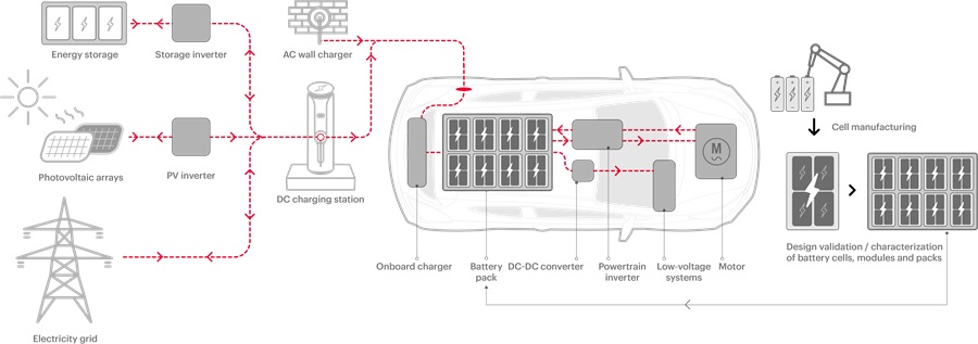 EV電池在電動車生態系統中扮演重要角色。