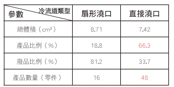 在冷流道中用扇形澆口和直接澆口的比較