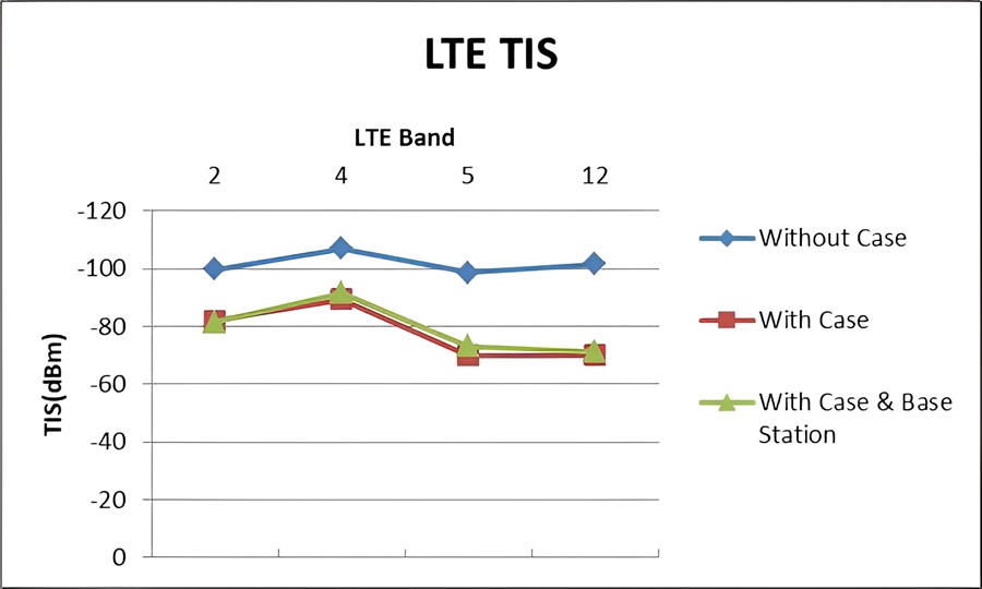 三種情境LTE的TIS比較圖