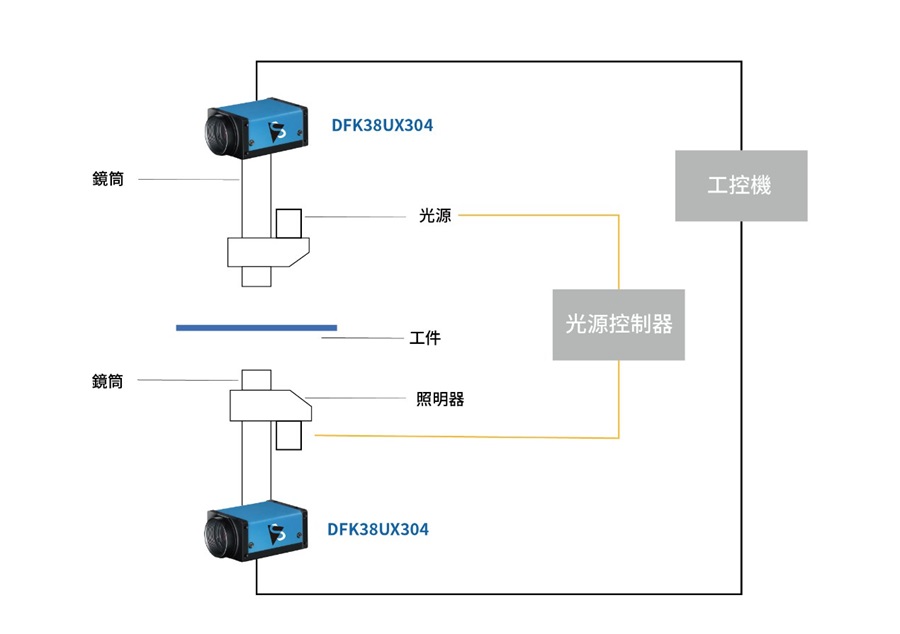 晶圓檢測模擬圖（source：The Imaging Source）