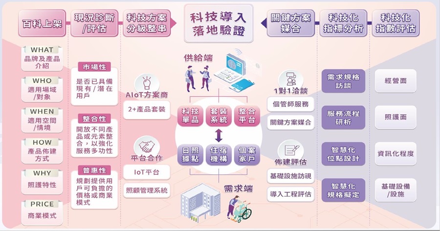 銀光科技供需對接推動機制（source：資策會；2024/09）
