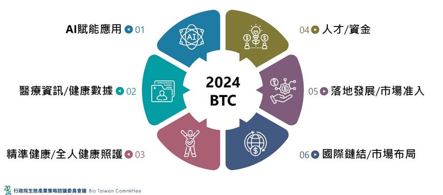 行政院2024生技產業策略諮議委員會議聚焦三大議題及六大面向，AI賦能應用與全人健康照護為六大面向其中的要項。（source：BTC；2024/08）