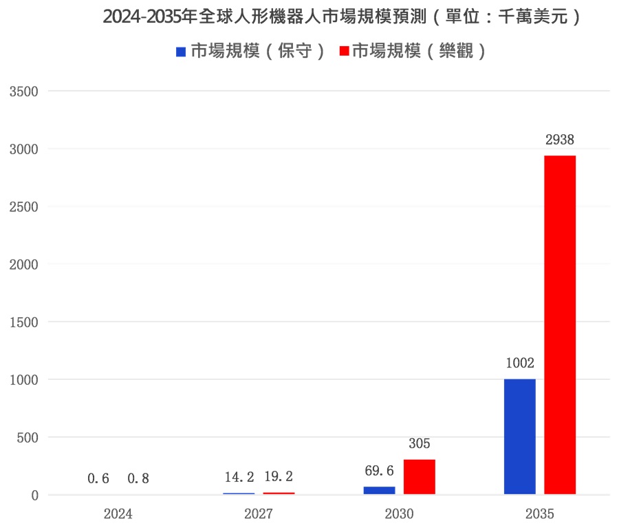 2024-2035年全球人形機器人市場規模預測（source：工研院IEK）