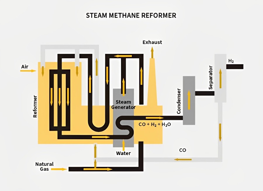 模擬可讓能源公司減少透過 SMR 產生的碳排放，進而更有效率地產生環保氫。