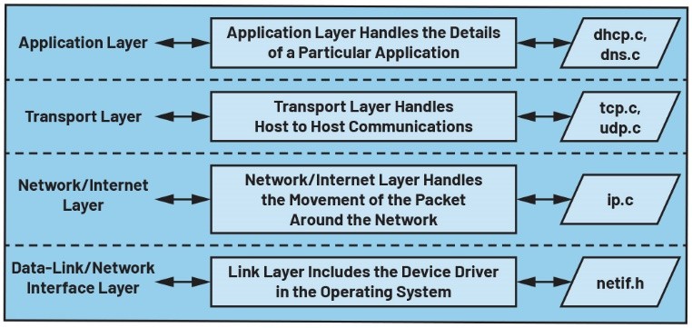 TCP/IP 通訊協定分層
