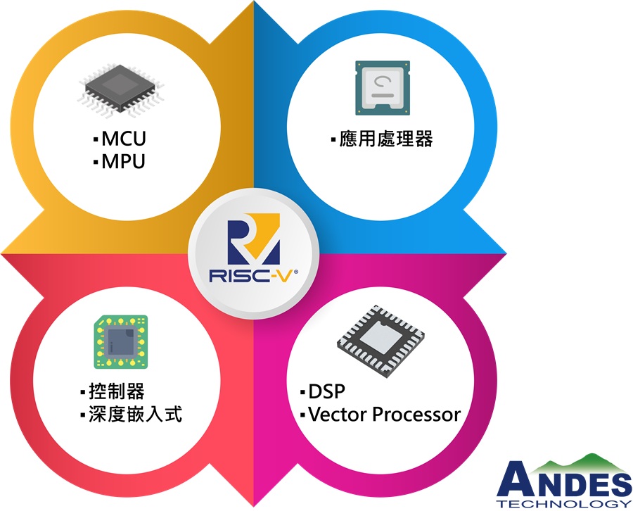 晶心科技的RISC-V應用象限圖