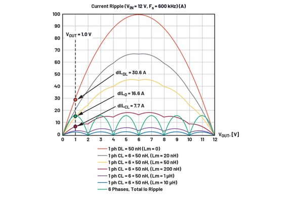 計算六相V<sub>IN</sub> = 12 V降壓（F<sub>s</sub>= 600 kHz）的電流漣波與V<sub>OUT</sub>的關係，使用50 nH的電感和不同的Lm值。總輸出電流漣波顯示為綠色，所有Lm值均相同。