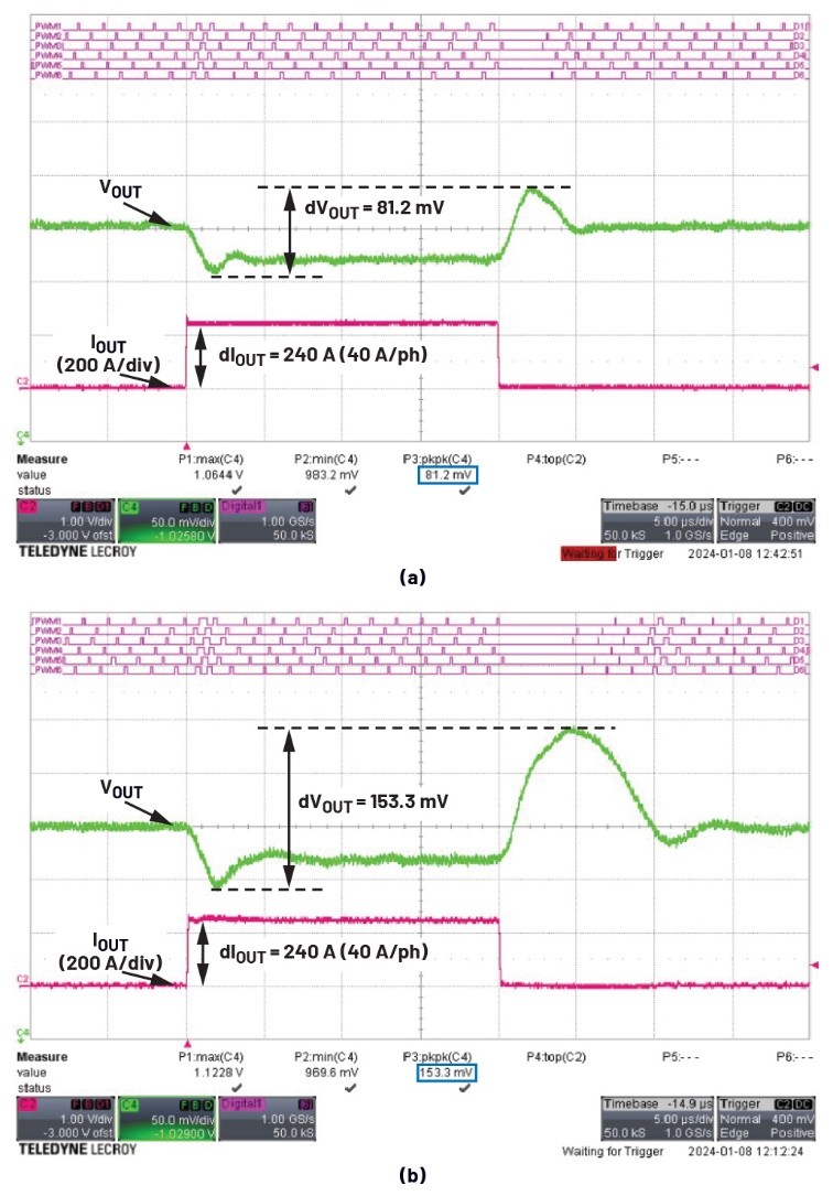 6相降壓轉換器的瞬態性能，其中V<sub>IN</sub> = 12 V、V<sub>OUT</sub> = 1 V、F<sub>s</sub>= 600 kHz，負載階躍為240 A：（a） CL = 6×50 nH，（b） DL = 100 nH。相同的電路板、相同的輸出電容和相同的負載線設定降低至0.132 mΩ。