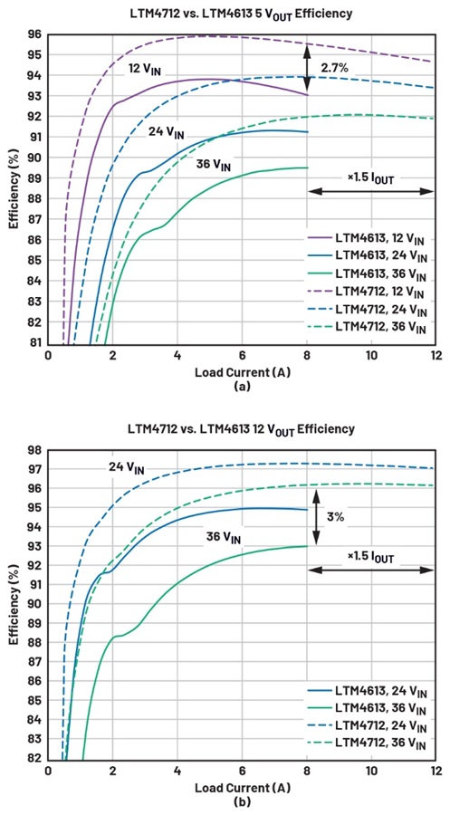 降壓模式效率和電流能力比較：(a) 5 V<sub>OUT</sub>效率，(b) 12 V<sub>OUT</sub>效率。