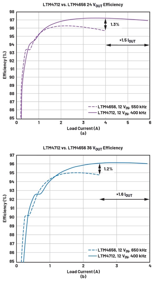升壓模式效率和電流能力比較：(a) 24 V<sub>OUT</sub>效率，(b) 36 V<sub>OUT</sub>效率。