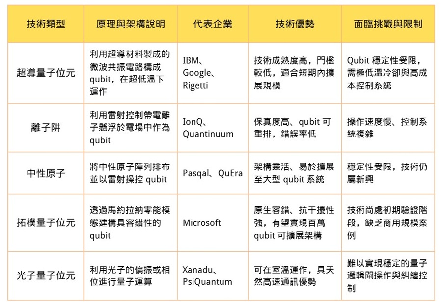 QPU技術發展比較圖表