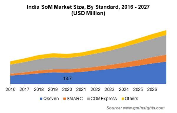 憑藉Qseven和SMARC規範，SGET在模組化電腦（COM）市場占有率為50%以上。對於信用卡大小模組，此比例則上升至95%以上。