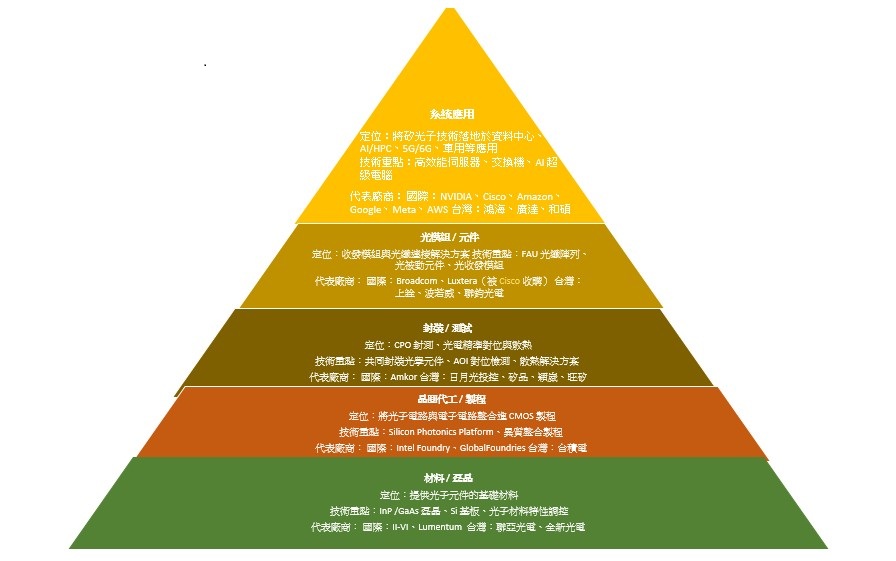 矽光子產業鏈產值分布圖（來源：各網站／整理：智動化；2025/09）