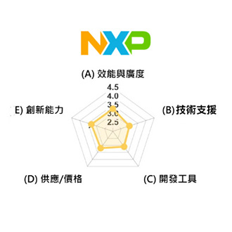 NXP競爭力雷達圖