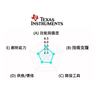 TI競爭力雷達圖