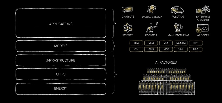 NVIDIA今年GTC大會提出「AI五層蛋糕論」