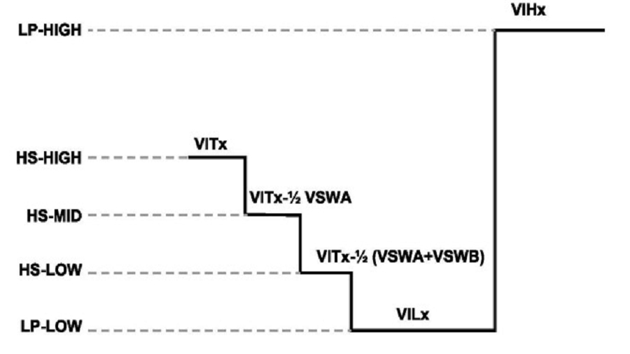 C-PHY單通道訊號位準示例