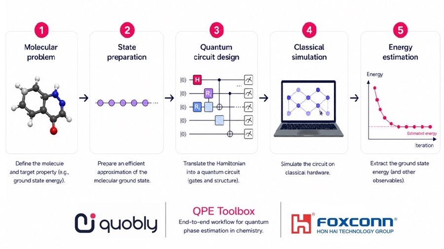 Quobly與鴻海研究院共同開發的量子相位估計工具箱之端到端工作流程