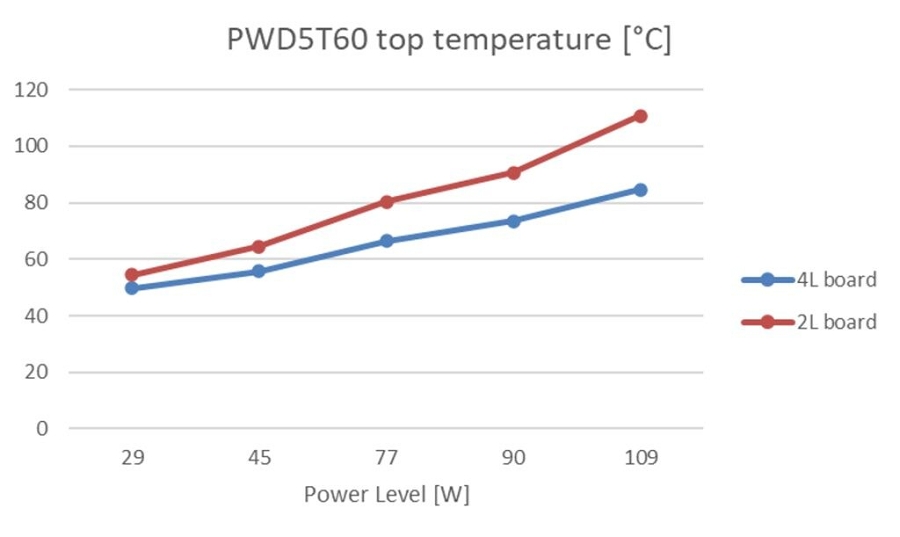 在不同功率負載下，PWD5T60的表面溫度隨功率變化之曲線圖