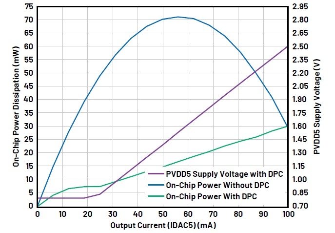 晶片內功耗比較及PVDD電源電壓