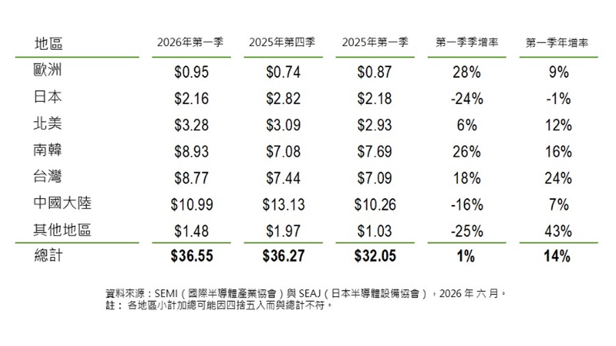依地區劃分之半導體設備市場營收