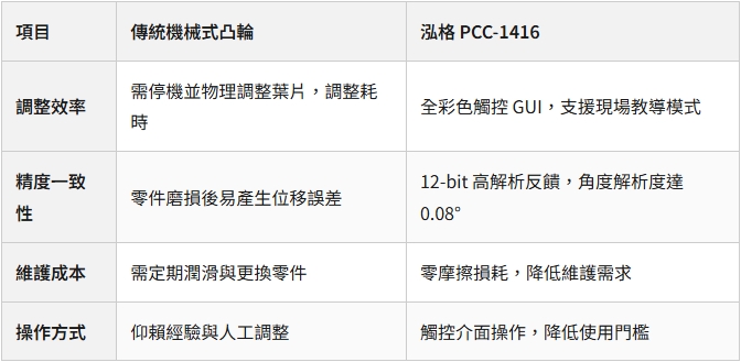 泓格PCC-1416 電子式凸輪控制器對照表