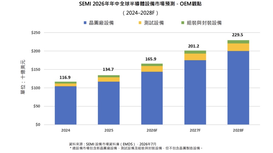 SEMI 2026年年中全球半導體設備市場預測 OEM觀點